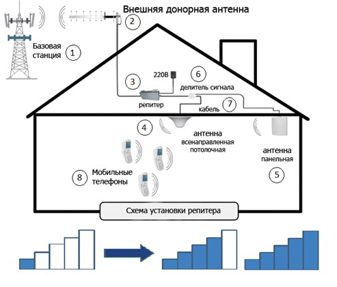 Схема подключения репитера сотовой