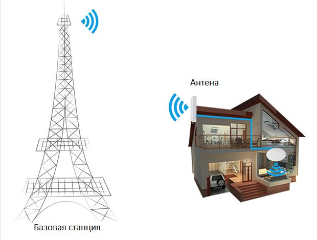 Как выбрать GSM репитер для усиления мобильного сигнала